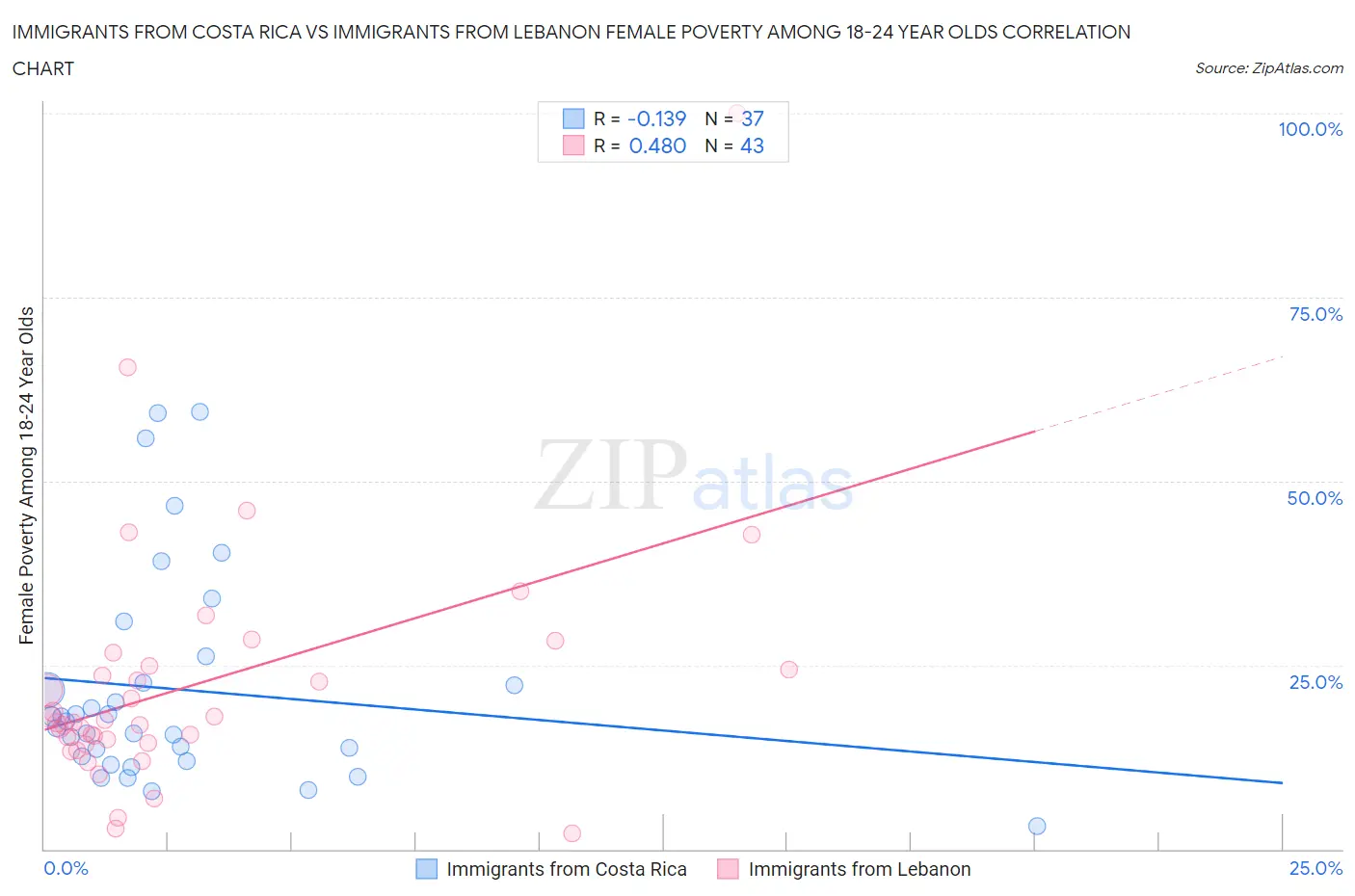 Immigrants from Costa Rica vs Immigrants from Lebanon Female Poverty Among 18-24 Year Olds