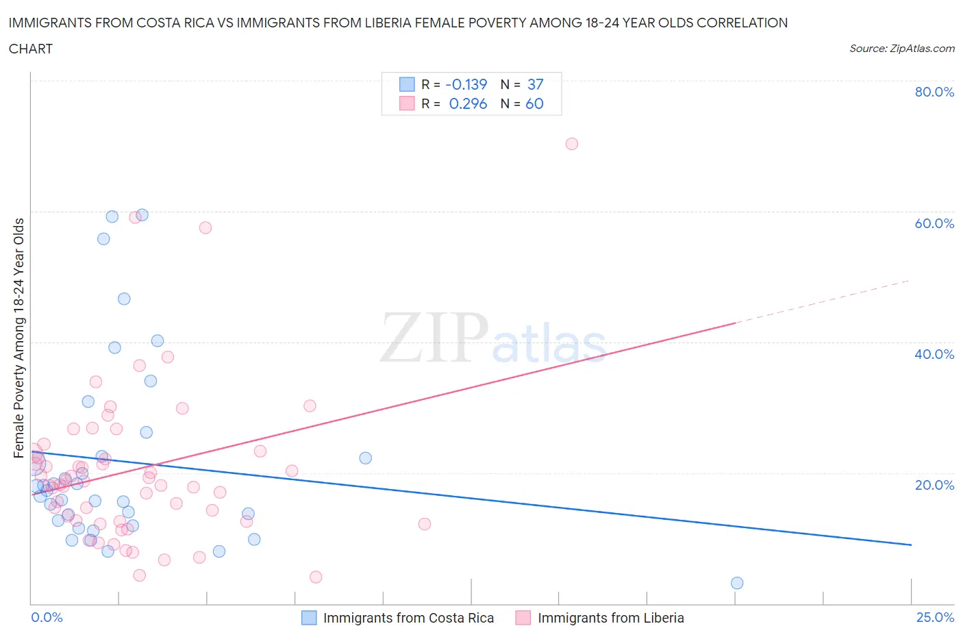 Immigrants from Costa Rica vs Immigrants from Liberia Female Poverty Among 18-24 Year Olds