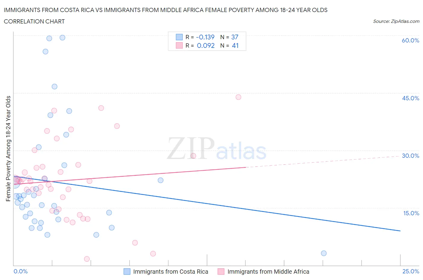 Immigrants from Costa Rica vs Immigrants from Middle Africa Female Poverty Among 18-24 Year Olds