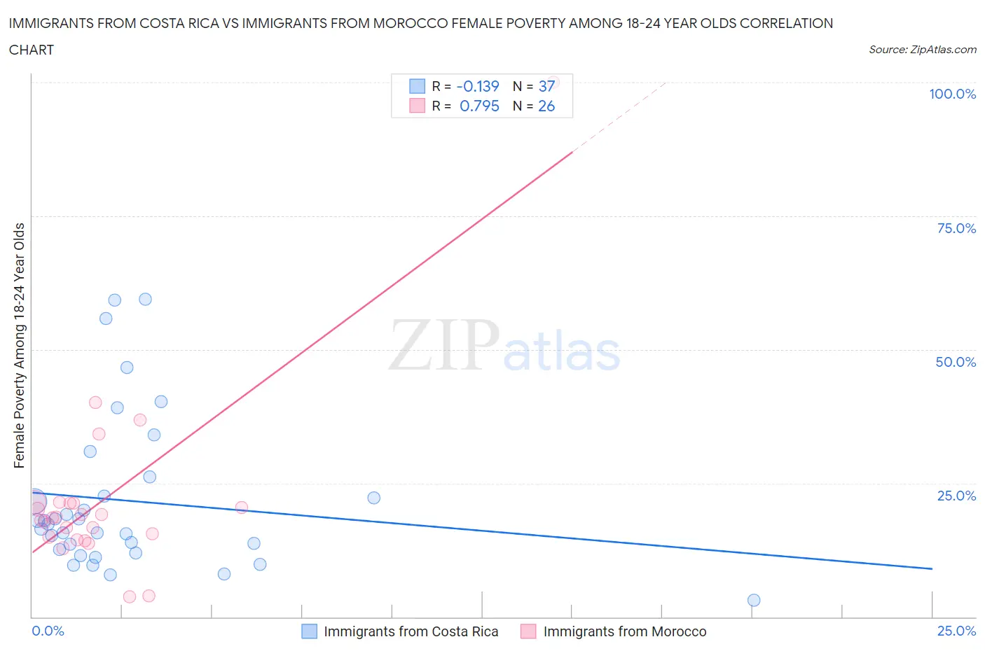 Immigrants from Costa Rica vs Immigrants from Morocco Female Poverty Among 18-24 Year Olds