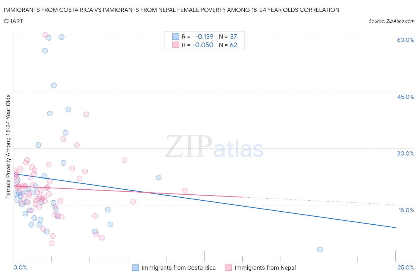 Immigrants from Costa Rica vs Immigrants from Nepal Female Poverty Among 18-24 Year Olds