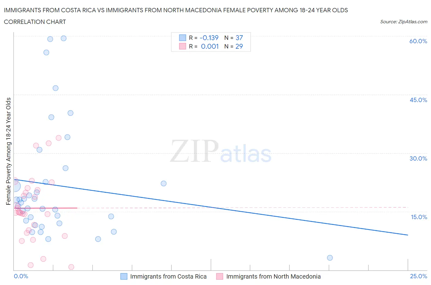 Immigrants from Costa Rica vs Immigrants from North Macedonia Female Poverty Among 18-24 Year Olds