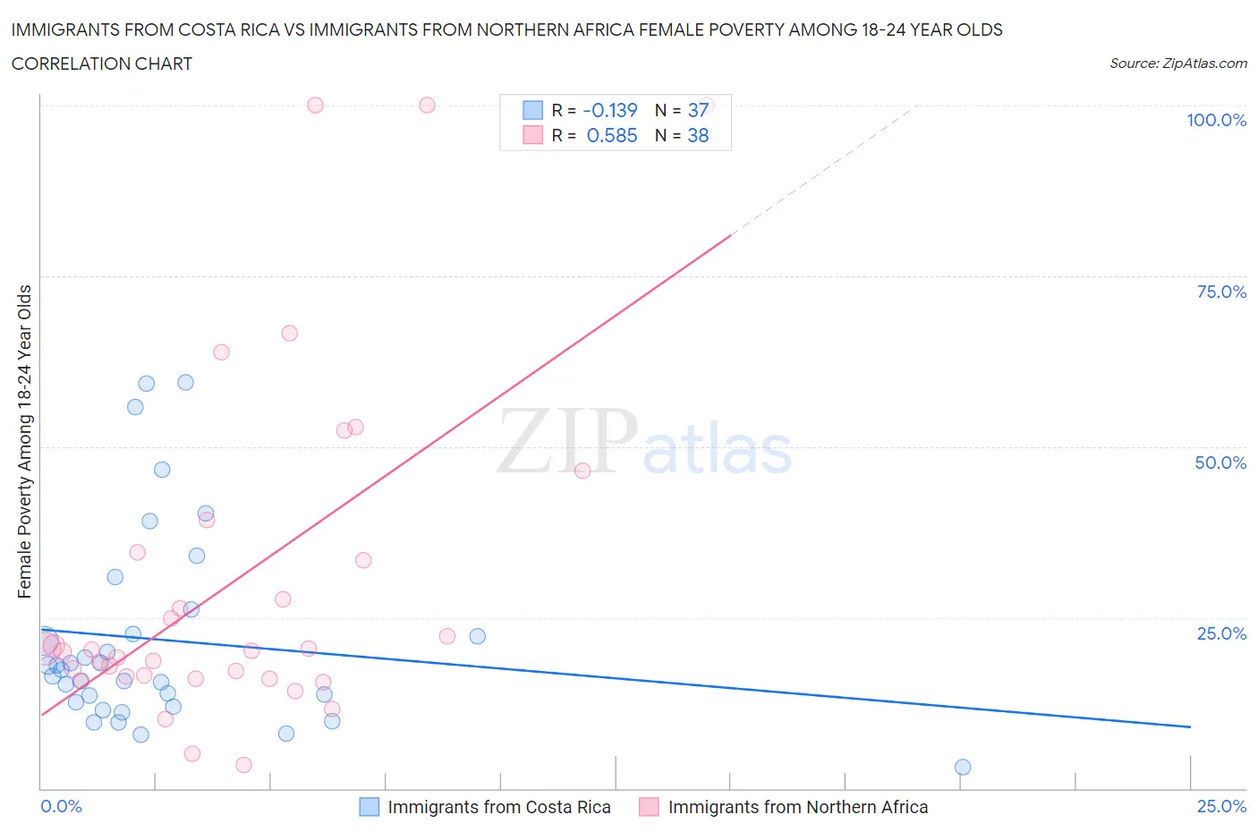 Immigrants from Costa Rica vs Immigrants from Northern Africa Female Poverty Among 18-24 Year Olds
