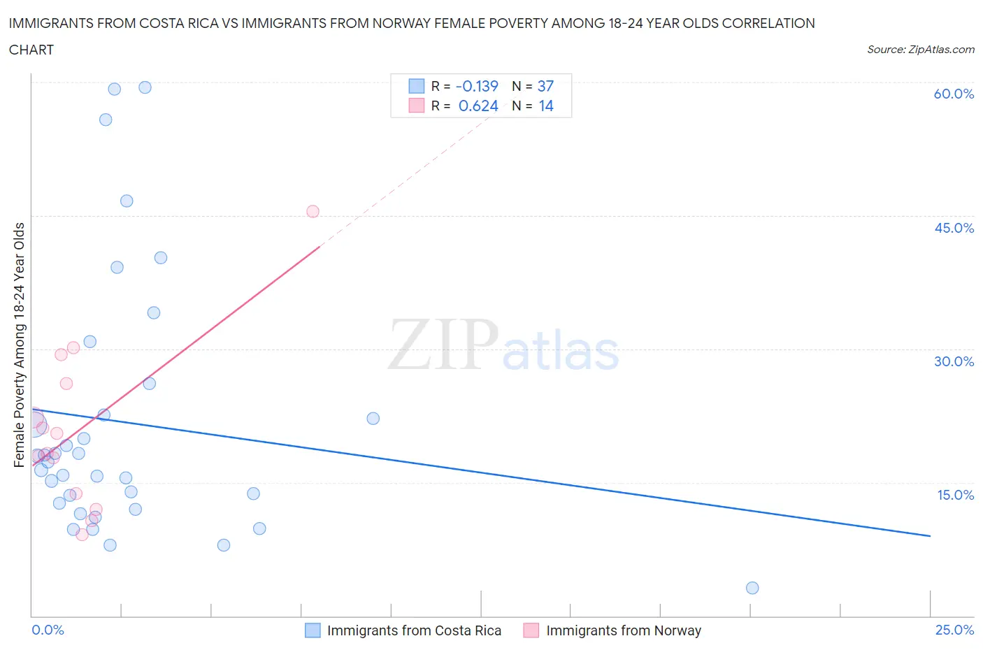Immigrants from Costa Rica vs Immigrants from Norway Female Poverty Among 18-24 Year Olds