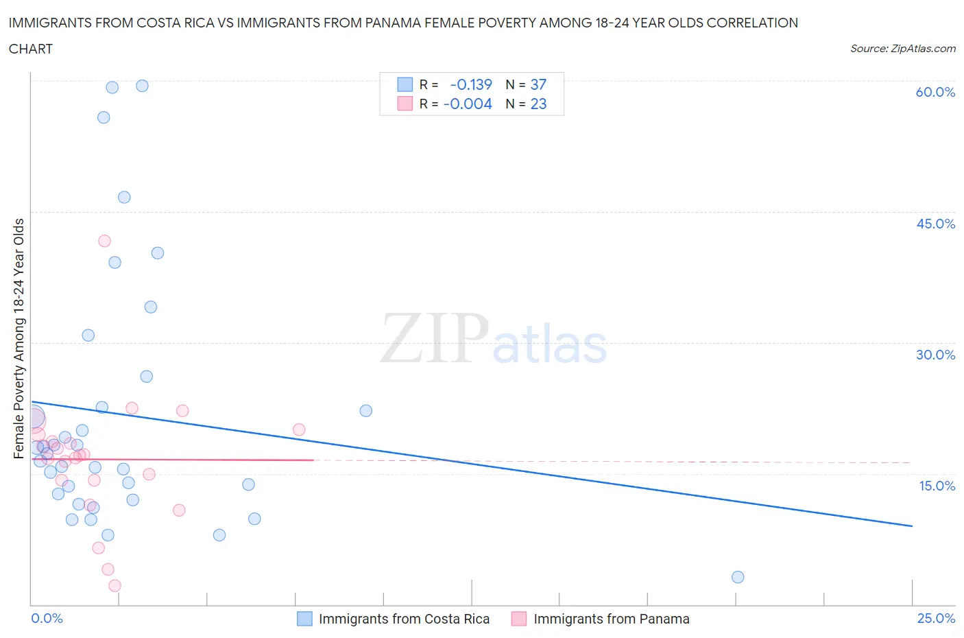 Immigrants from Costa Rica vs Immigrants from Panama Female Poverty Among 18-24 Year Olds