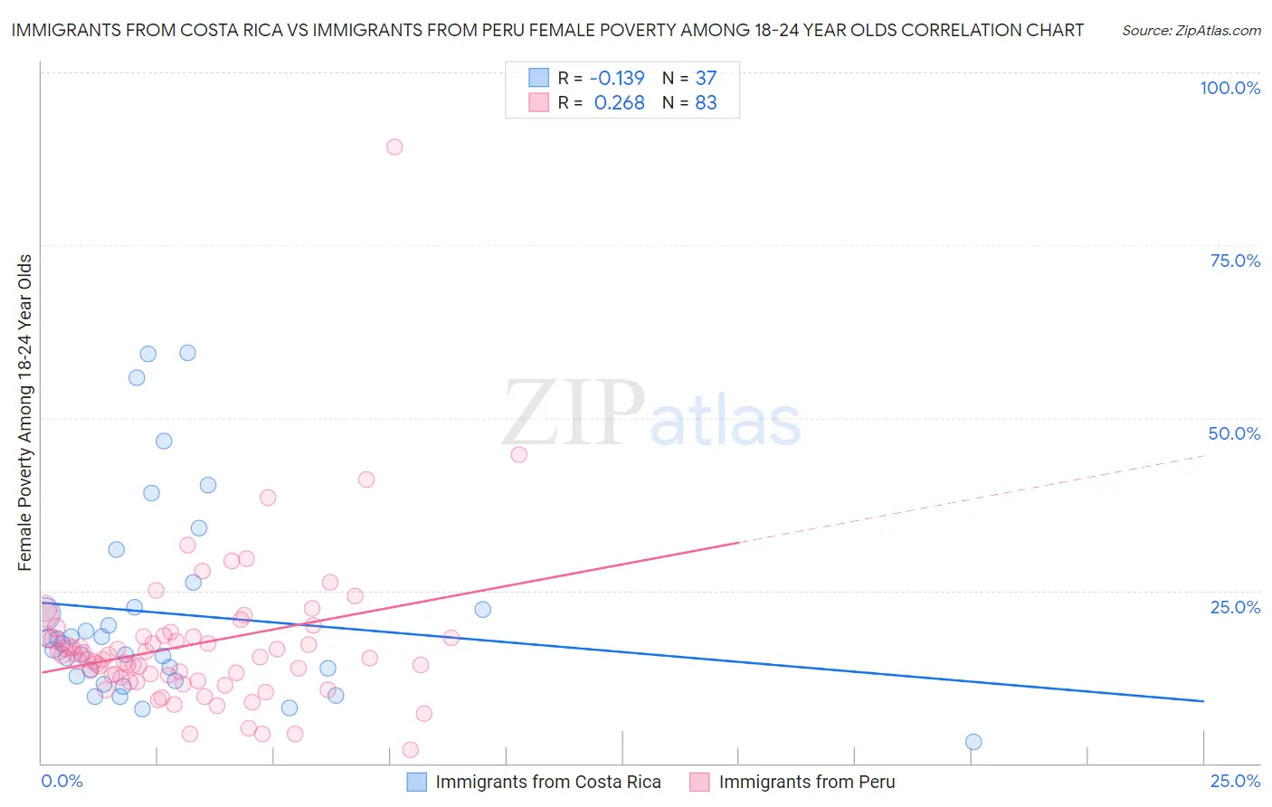 Immigrants from Costa Rica vs Immigrants from Peru Female Poverty Among 18-24 Year Olds