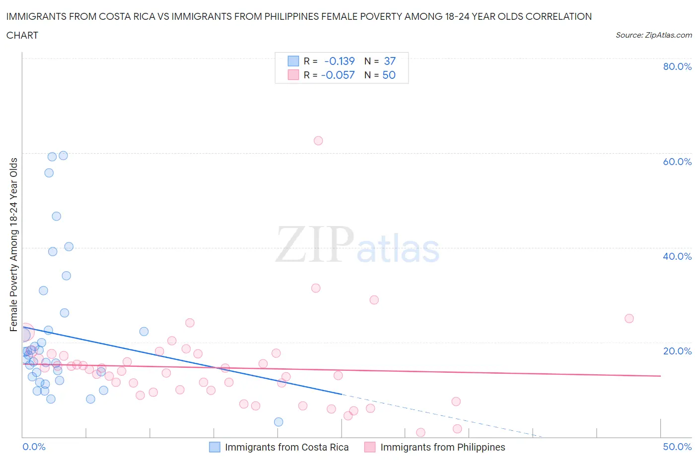 Immigrants from Costa Rica vs Immigrants from Philippines Female Poverty Among 18-24 Year Olds