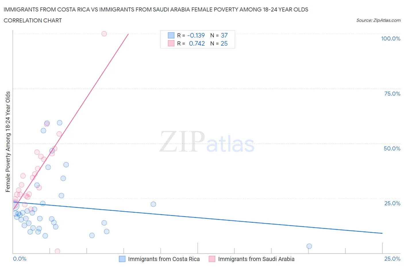 Immigrants from Costa Rica vs Immigrants from Saudi Arabia Female Poverty Among 18-24 Year Olds
