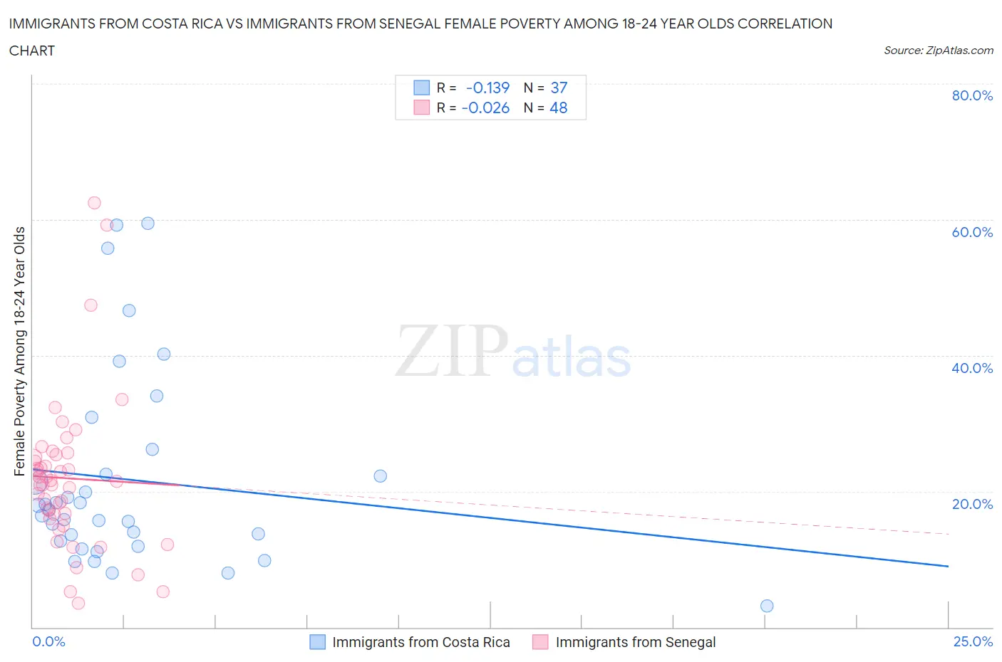 Immigrants from Costa Rica vs Immigrants from Senegal Female Poverty Among 18-24 Year Olds