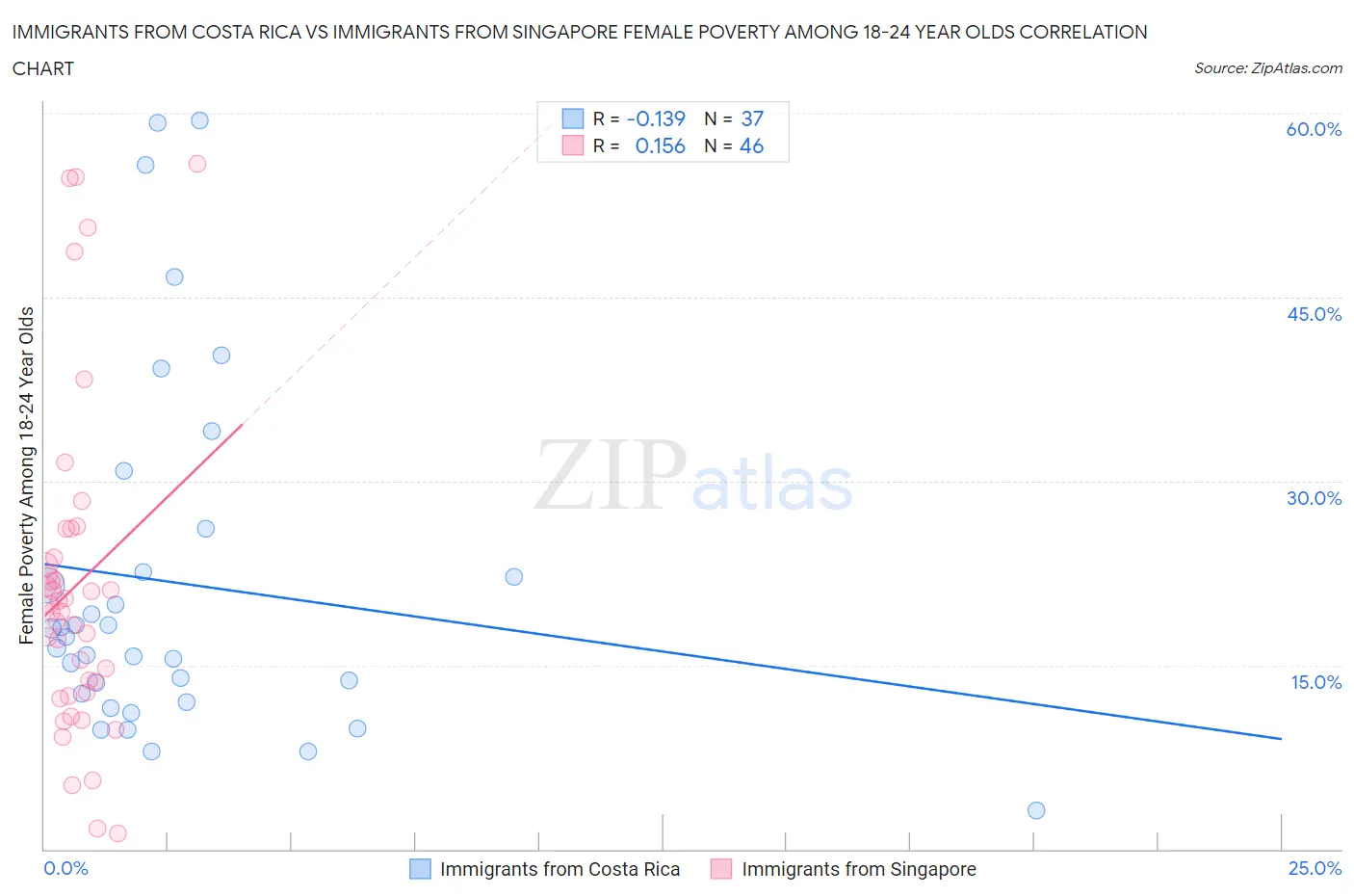 Immigrants from Costa Rica vs Immigrants from Singapore Female Poverty Among 18-24 Year Olds