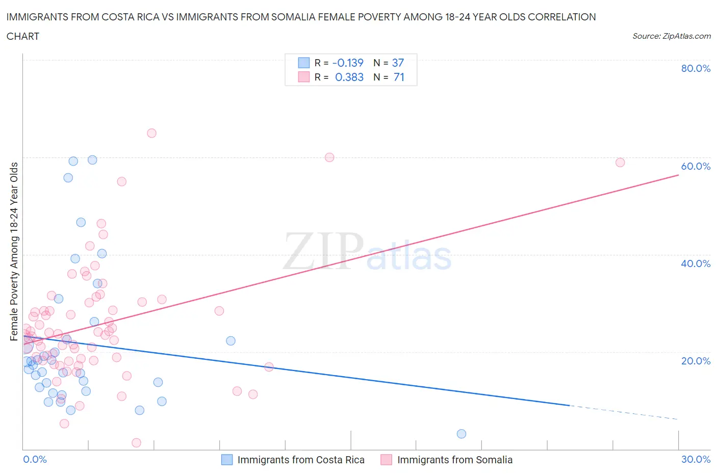 Immigrants from Costa Rica vs Immigrants from Somalia Female Poverty Among 18-24 Year Olds