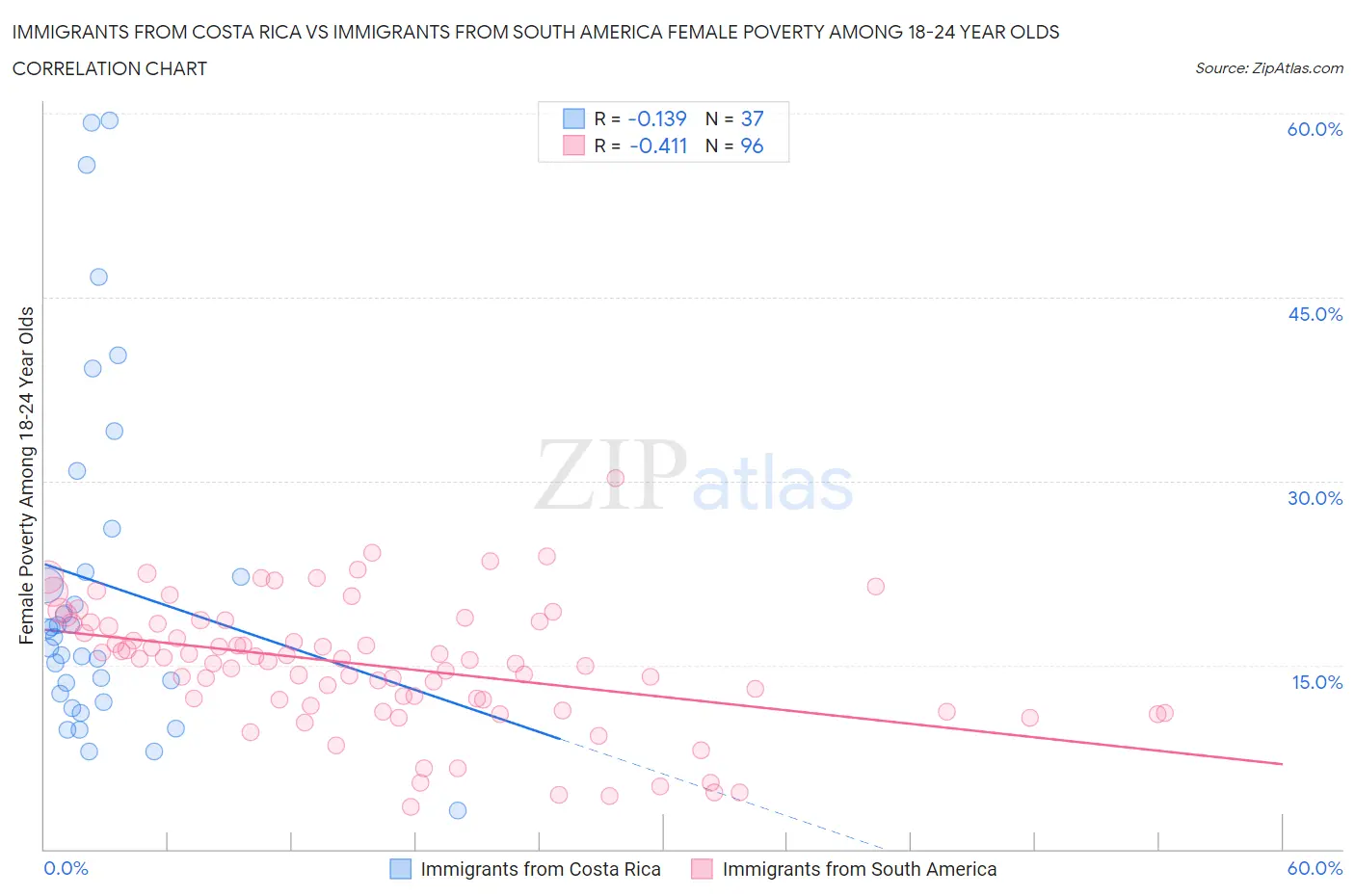 Immigrants from Costa Rica vs Immigrants from South America Female Poverty Among 18-24 Year Olds