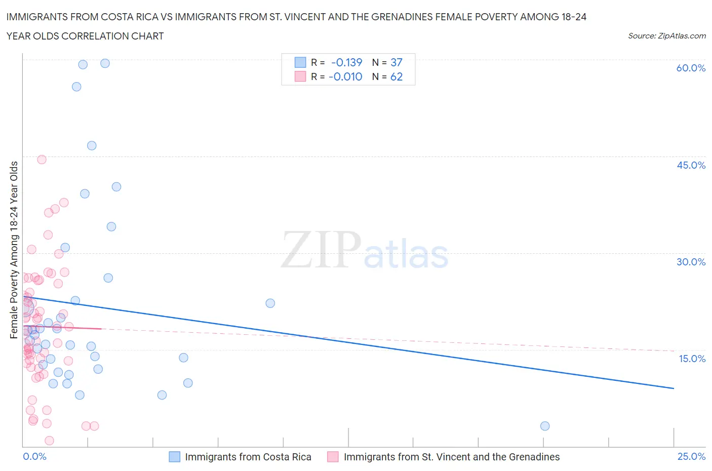 Immigrants from Costa Rica vs Immigrants from St. Vincent and the Grenadines Female Poverty Among 18-24 Year Olds