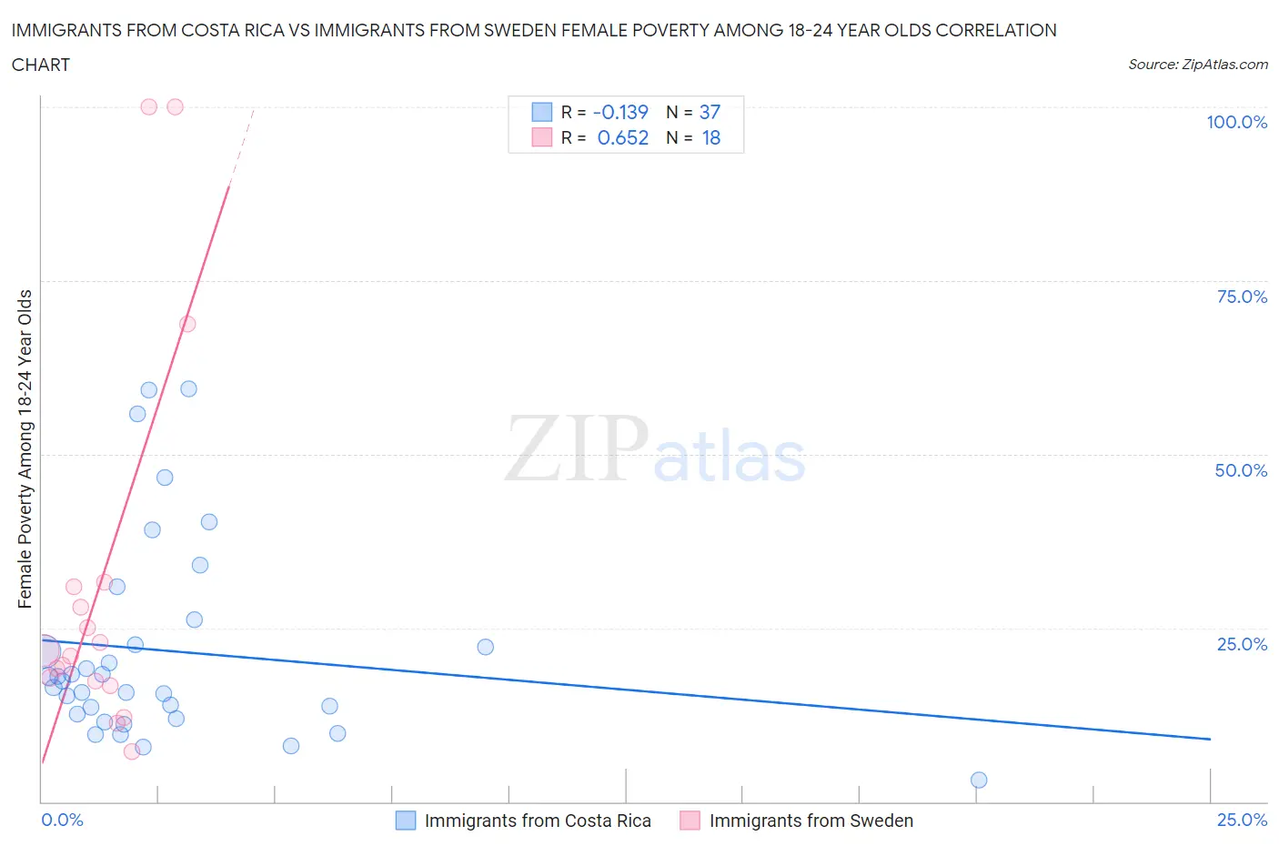 Immigrants from Costa Rica vs Immigrants from Sweden Female Poverty Among 18-24 Year Olds