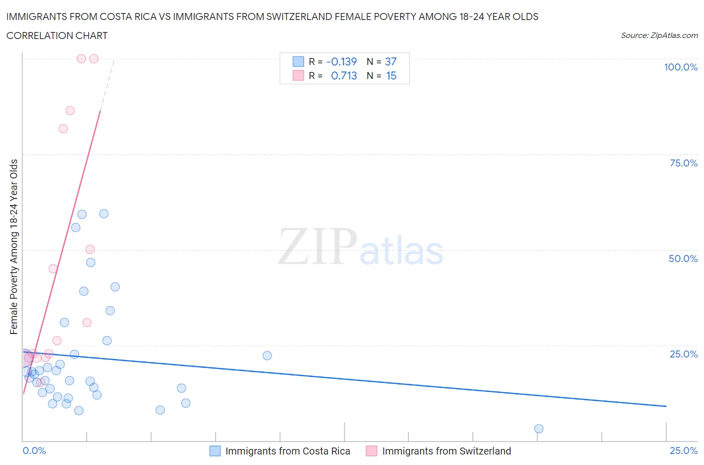 Immigrants from Costa Rica vs Immigrants from Switzerland Female Poverty Among 18-24 Year Olds