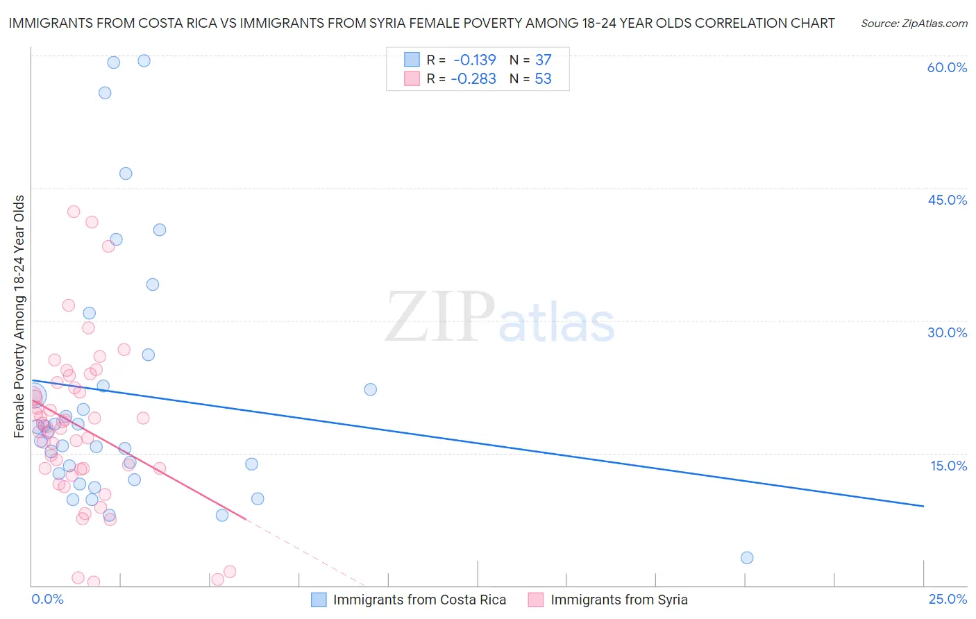 Immigrants from Costa Rica vs Immigrants from Syria Female Poverty Among 18-24 Year Olds
