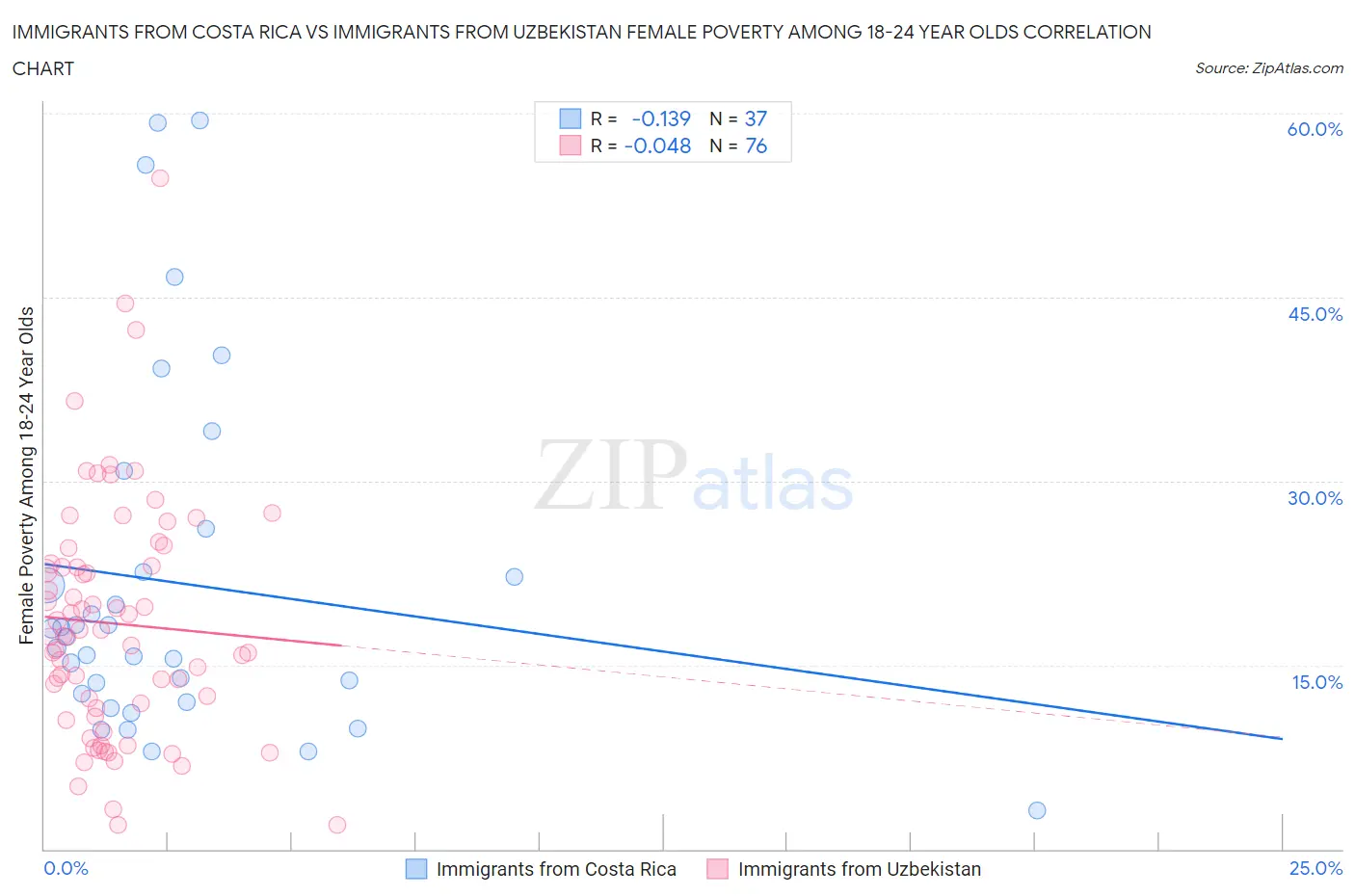 Immigrants from Costa Rica vs Immigrants from Uzbekistan Female Poverty Among 18-24 Year Olds