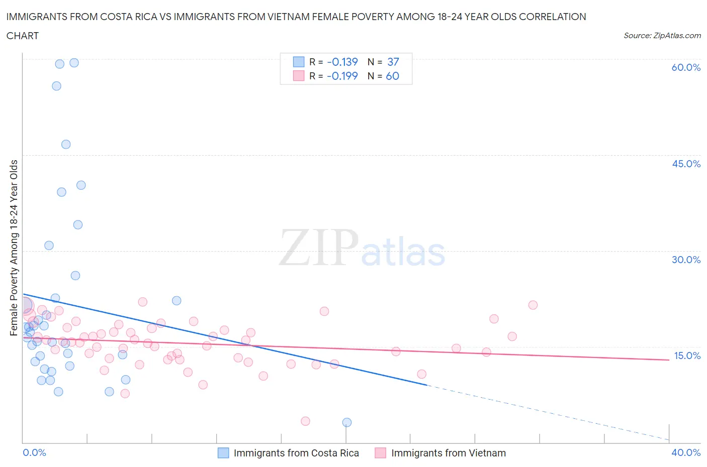 Immigrants from Costa Rica vs Immigrants from Vietnam Female Poverty Among 18-24 Year Olds