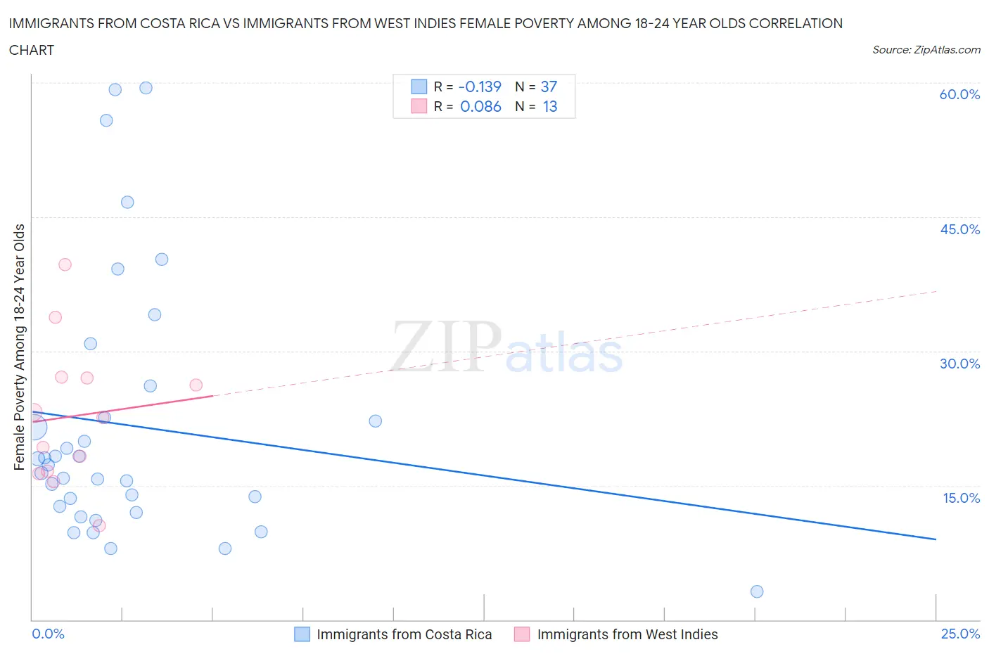 Immigrants from Costa Rica vs Immigrants from West Indies Female Poverty Among 18-24 Year Olds