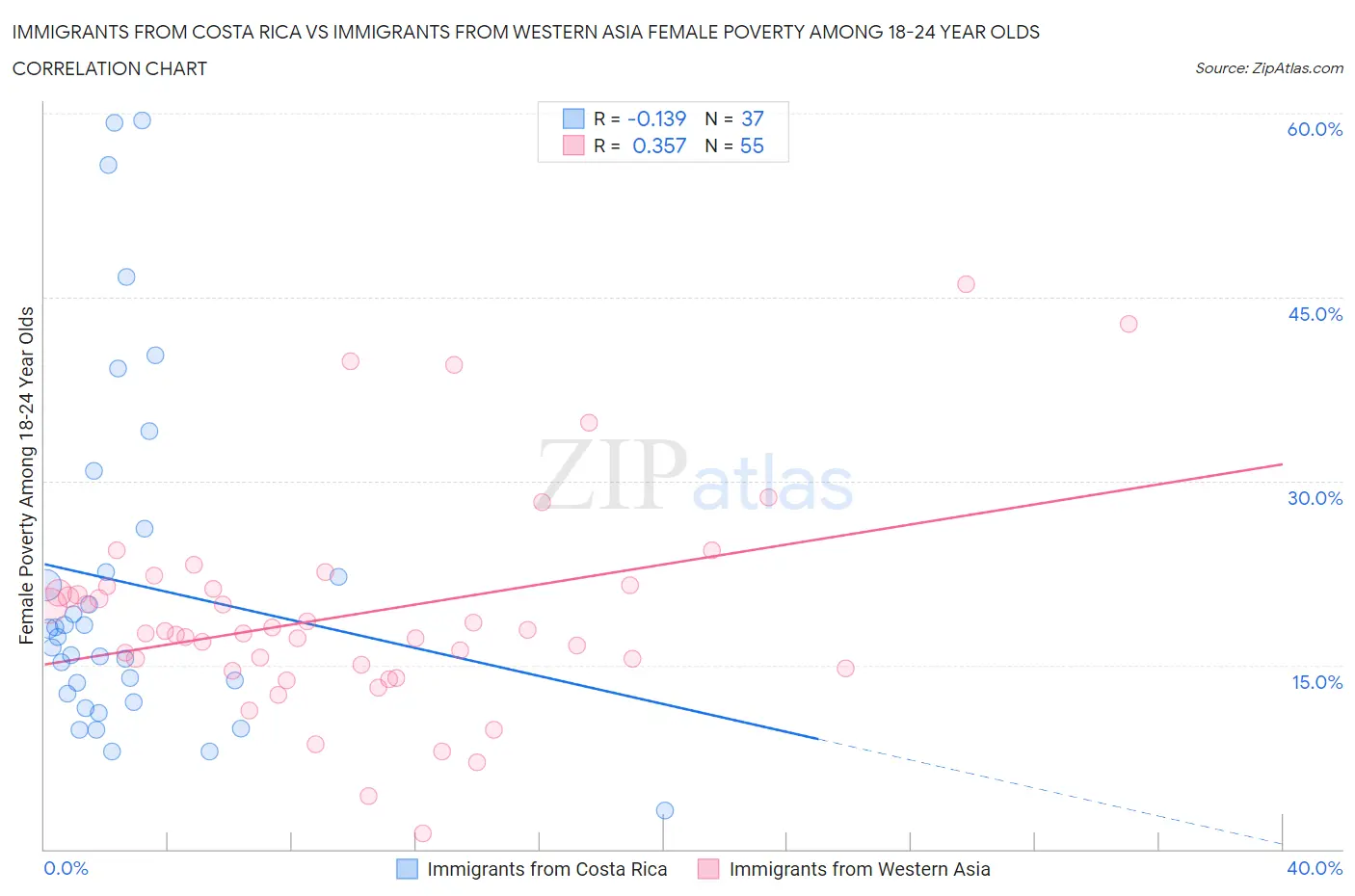 Immigrants from Costa Rica vs Immigrants from Western Asia Female Poverty Among 18-24 Year Olds