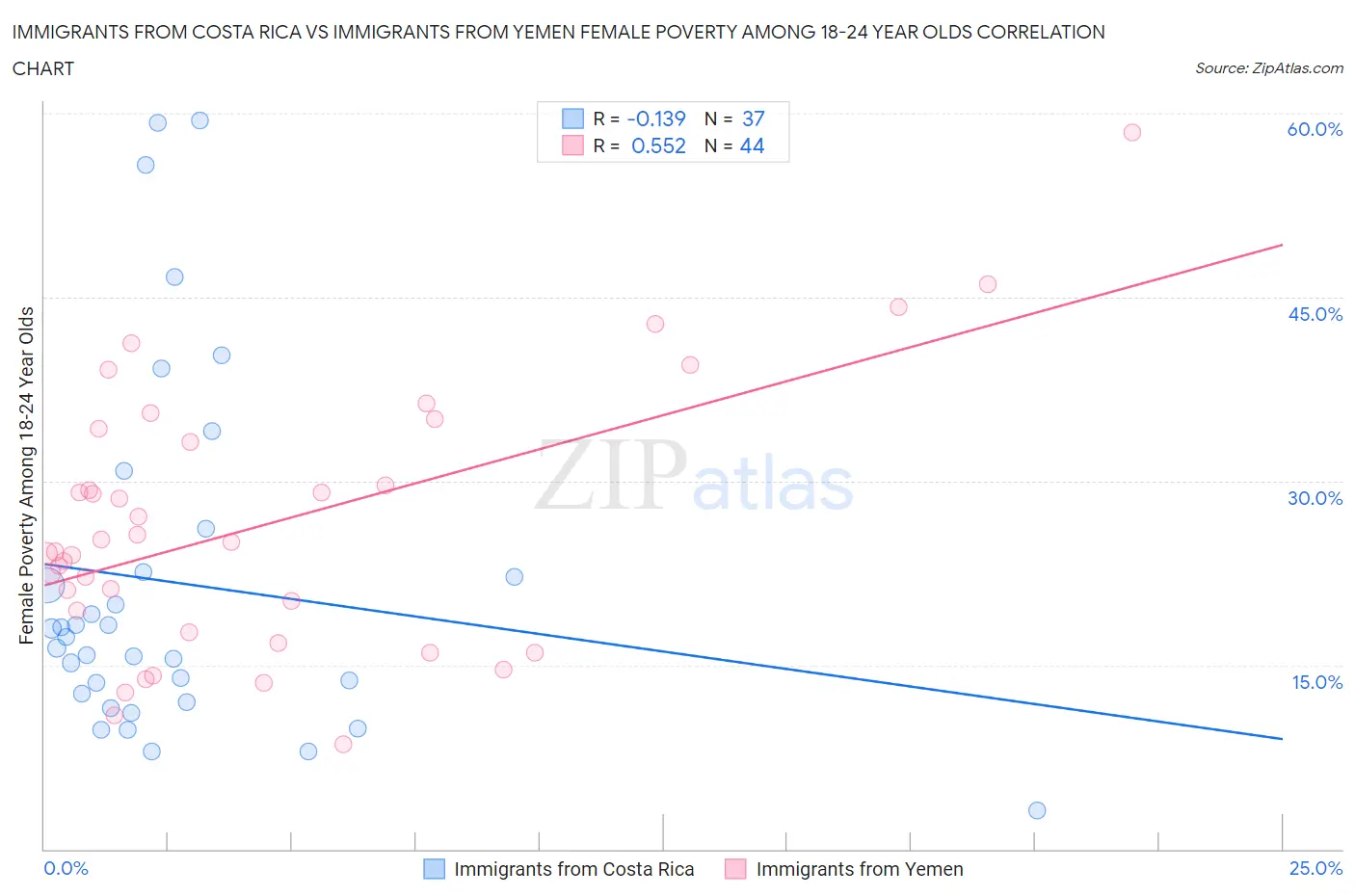 Immigrants from Costa Rica vs Immigrants from Yemen Female Poverty Among 18-24 Year Olds