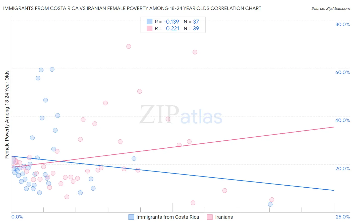 Immigrants from Costa Rica vs Iranian Female Poverty Among 18-24 Year Olds