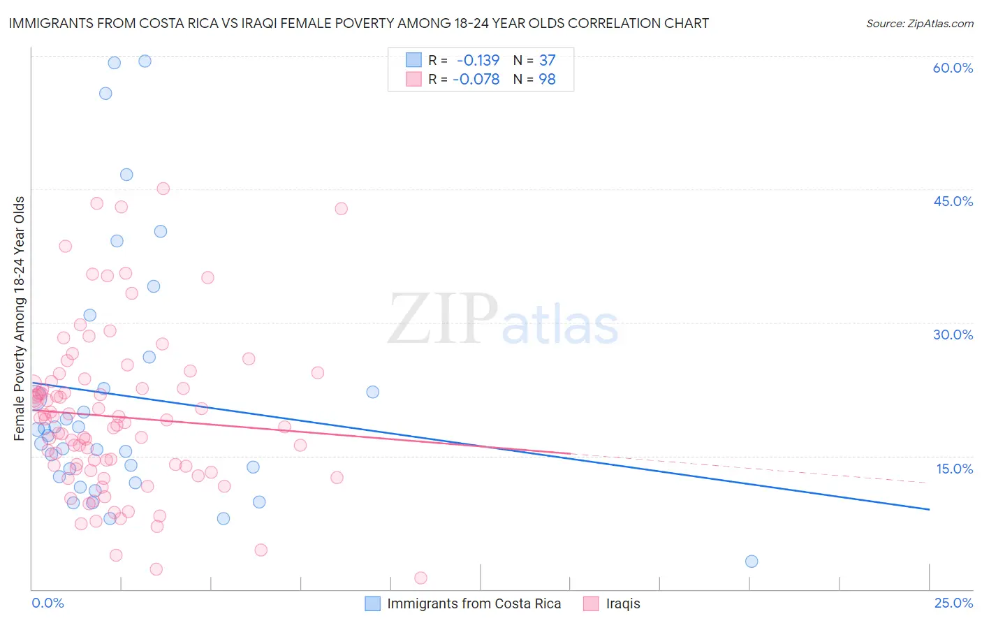 Immigrants from Costa Rica vs Iraqi Female Poverty Among 18-24 Year Olds