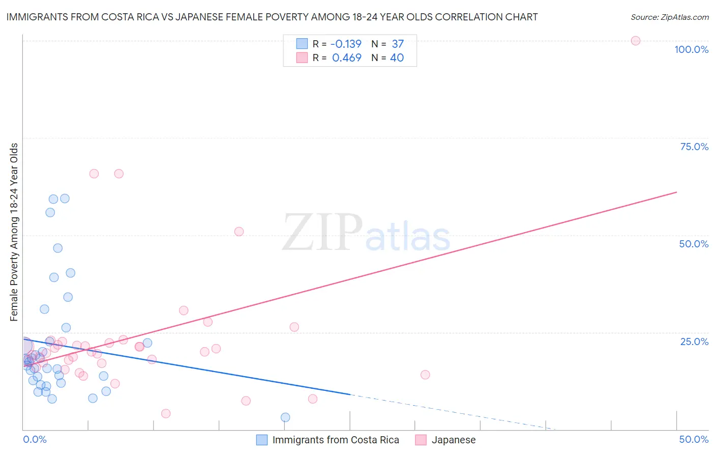 Immigrants from Costa Rica vs Japanese Female Poverty Among 18-24 Year Olds