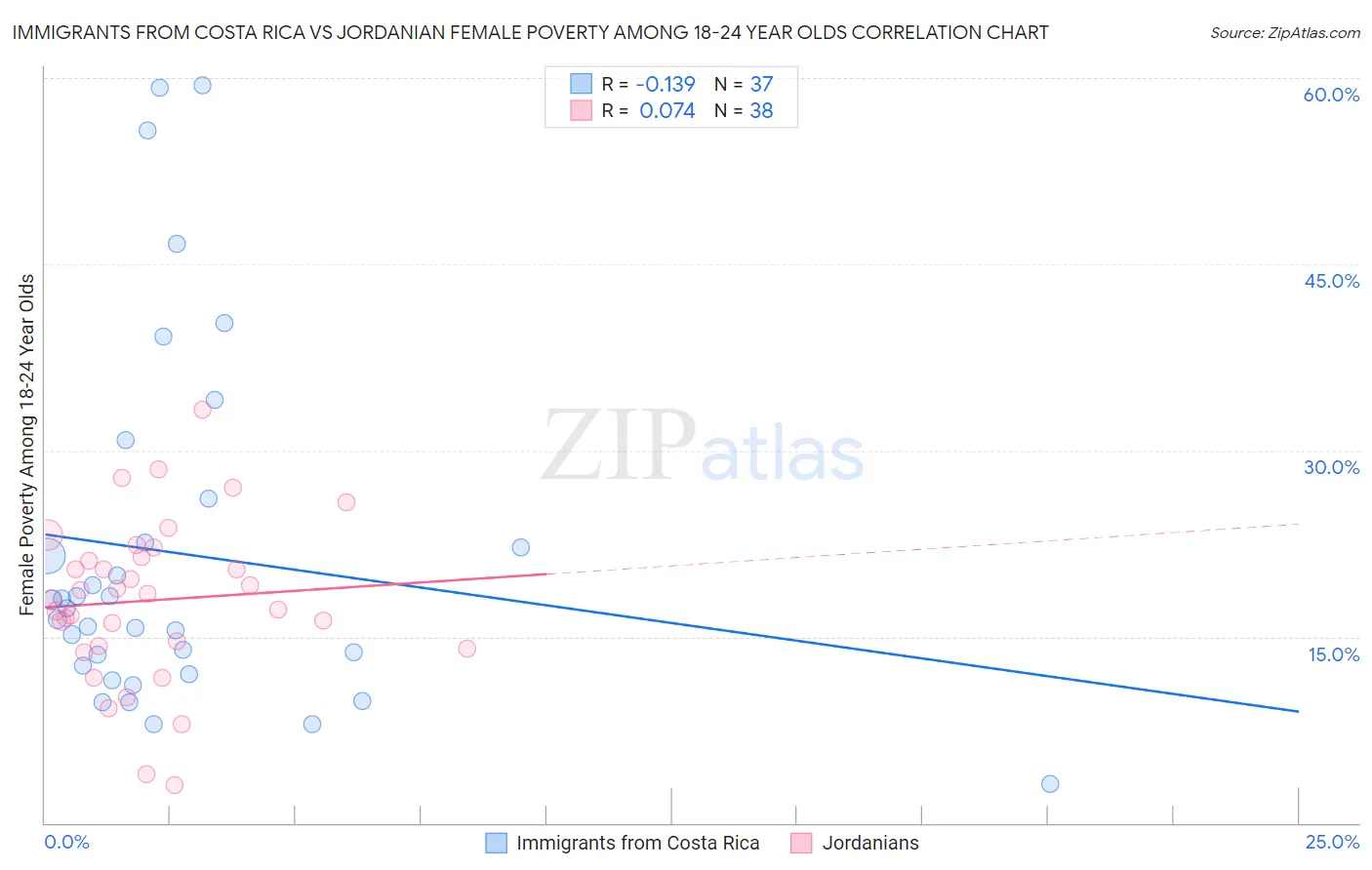 Immigrants from Costa Rica vs Jordanian Female Poverty Among 18-24 Year Olds