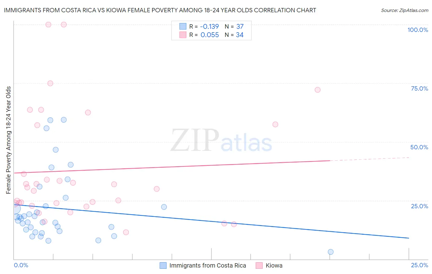 Immigrants from Costa Rica vs Kiowa Female Poverty Among 18-24 Year Olds
