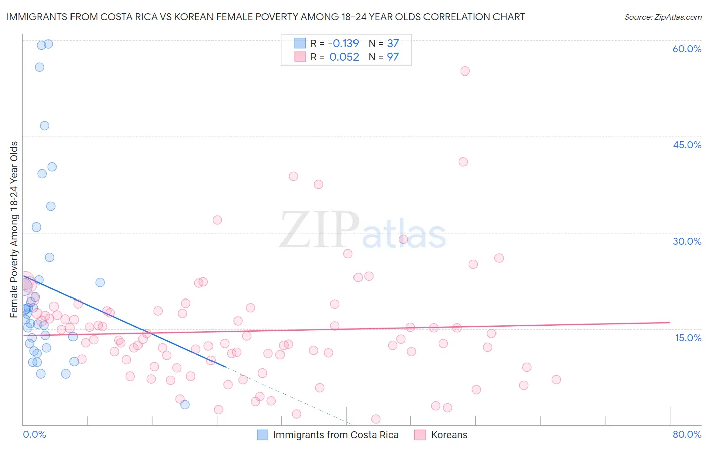 Immigrants from Costa Rica vs Korean Female Poverty Among 18-24 Year Olds