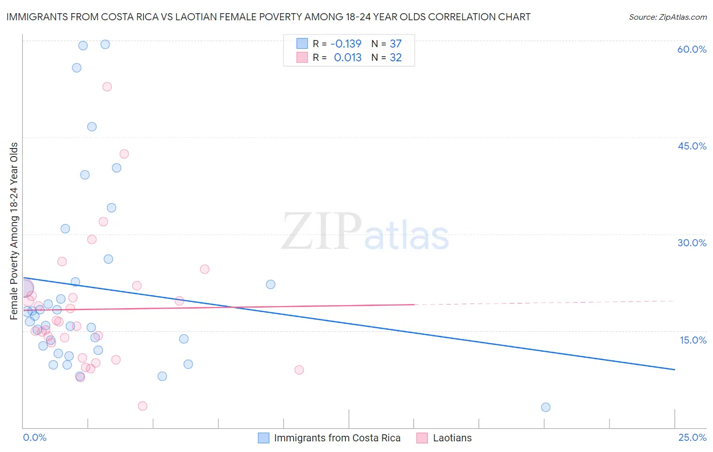 Immigrants from Costa Rica vs Laotian Female Poverty Among 18-24 Year Olds