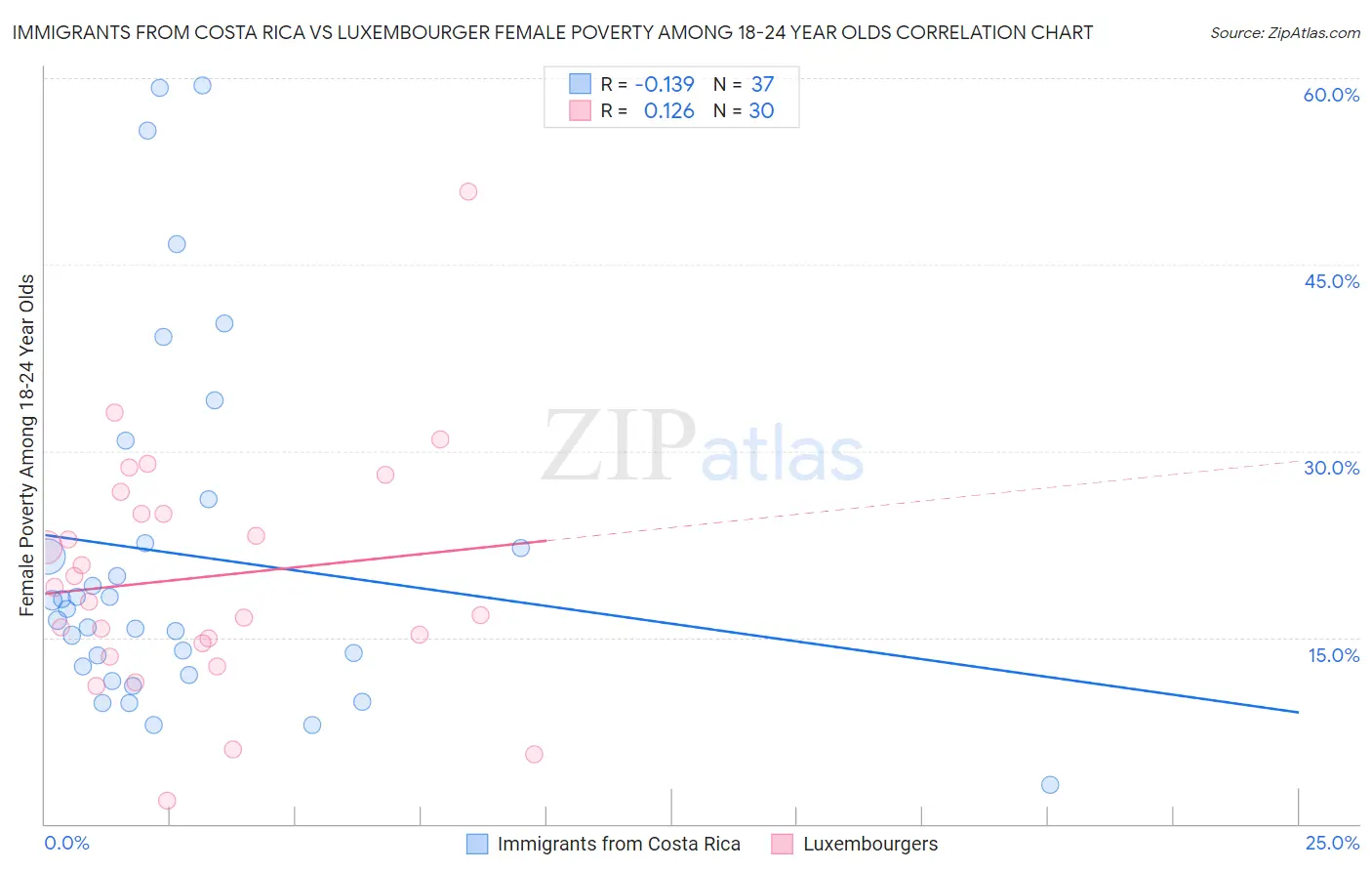Immigrants from Costa Rica vs Luxembourger Female Poverty Among 18-24 Year Olds