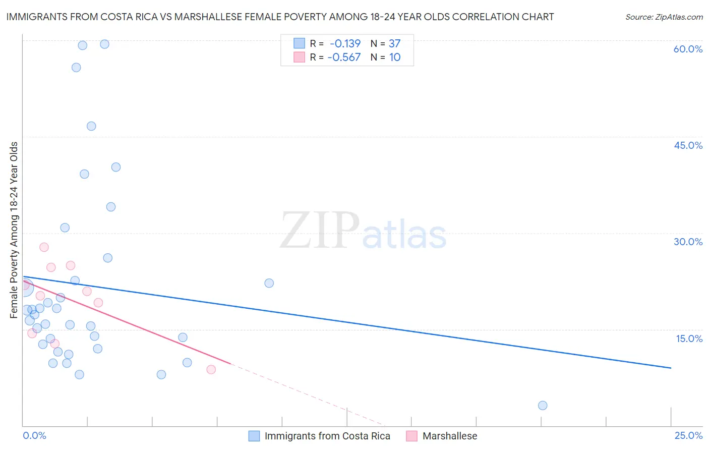 Immigrants from Costa Rica vs Marshallese Female Poverty Among 18-24 Year Olds