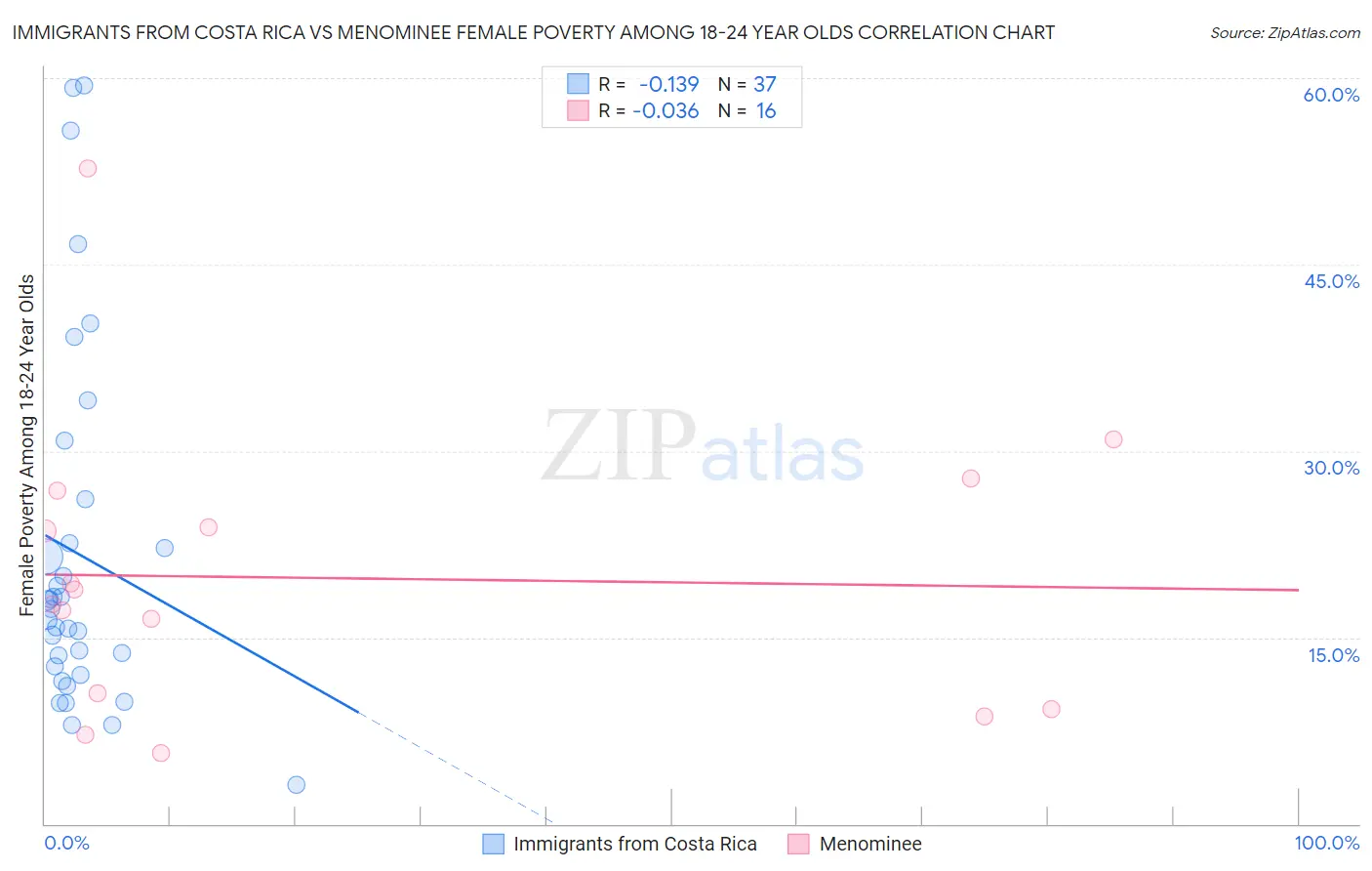 Immigrants from Costa Rica vs Menominee Female Poverty Among 18-24 Year Olds