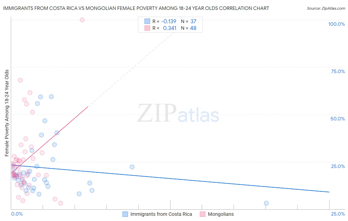 Immigrants from Costa Rica vs Mongolian Female Poverty Among 18-24 Year Olds
