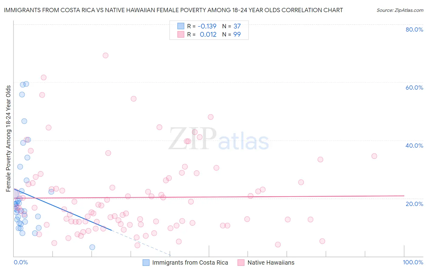 Immigrants from Costa Rica vs Native Hawaiian Female Poverty Among 18-24 Year Olds