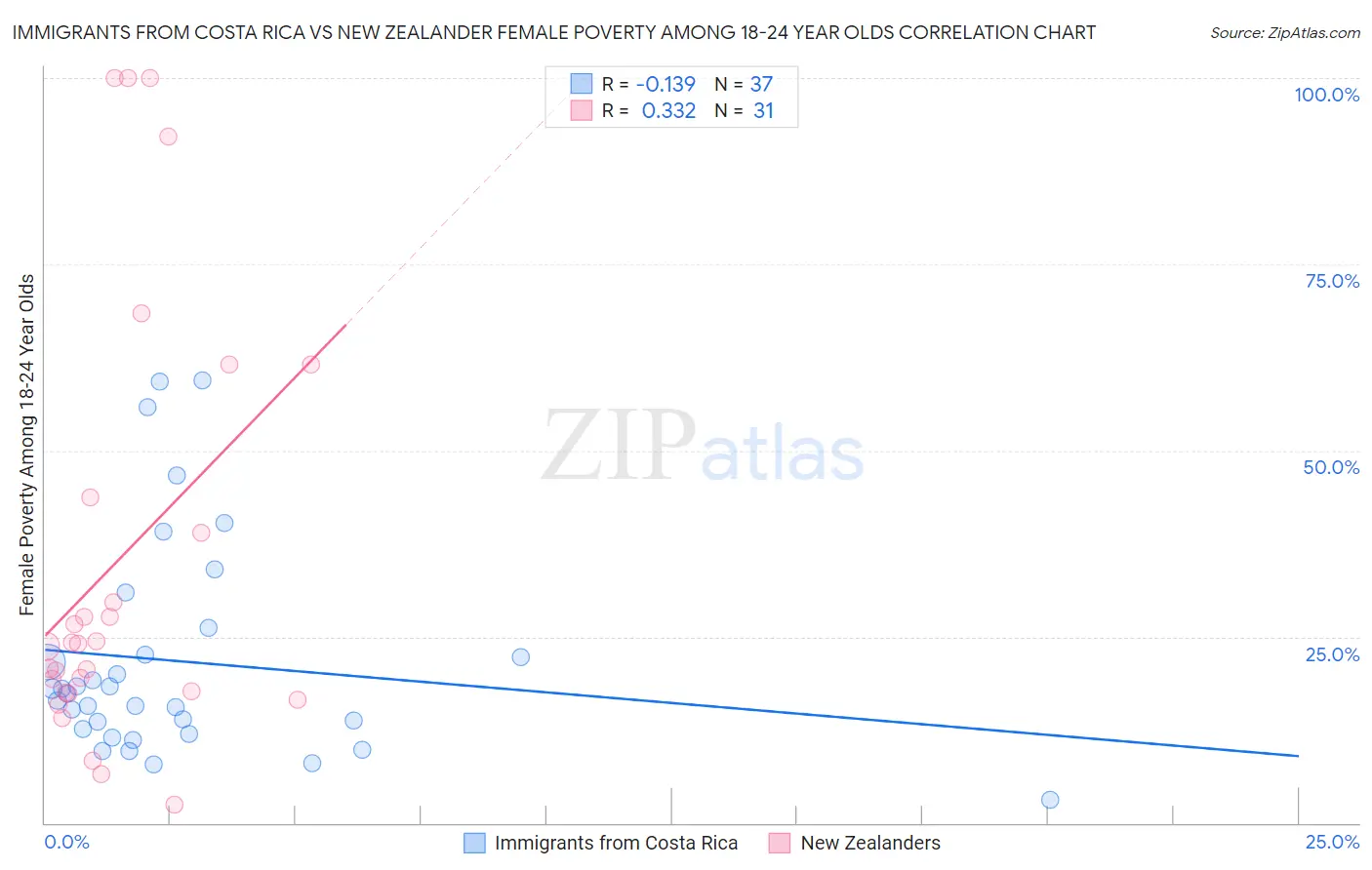 Immigrants from Costa Rica vs New Zealander Female Poverty Among 18-24 Year Olds