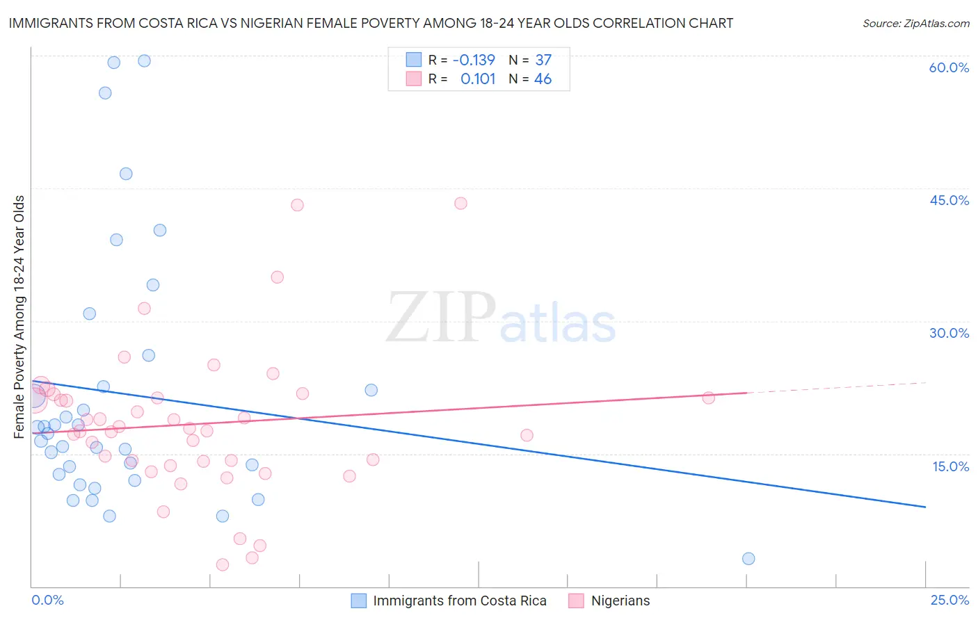 Immigrants from Costa Rica vs Nigerian Female Poverty Among 18-24 Year Olds