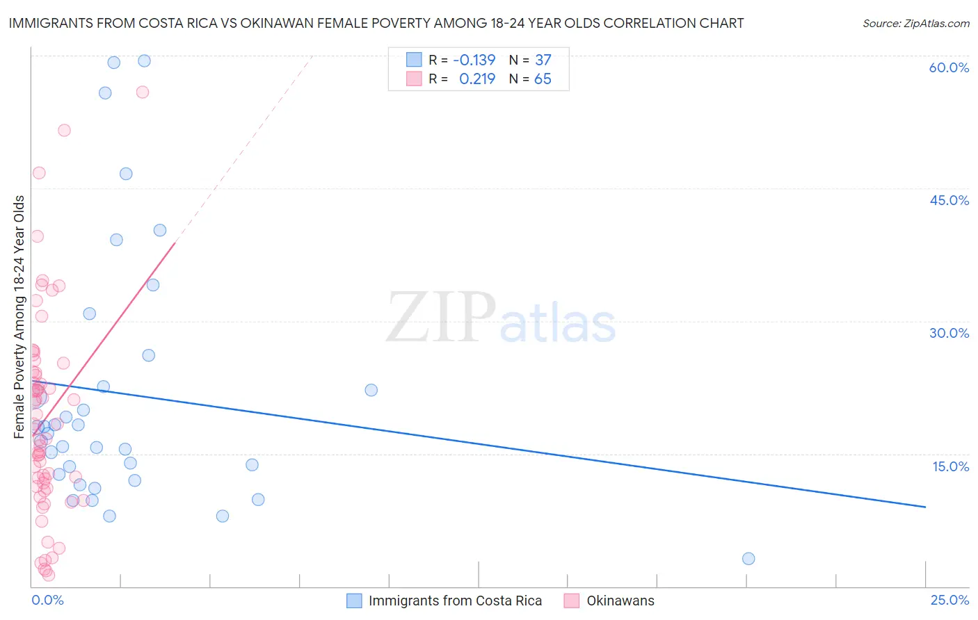 Immigrants from Costa Rica vs Okinawan Female Poverty Among 18-24 Year Olds