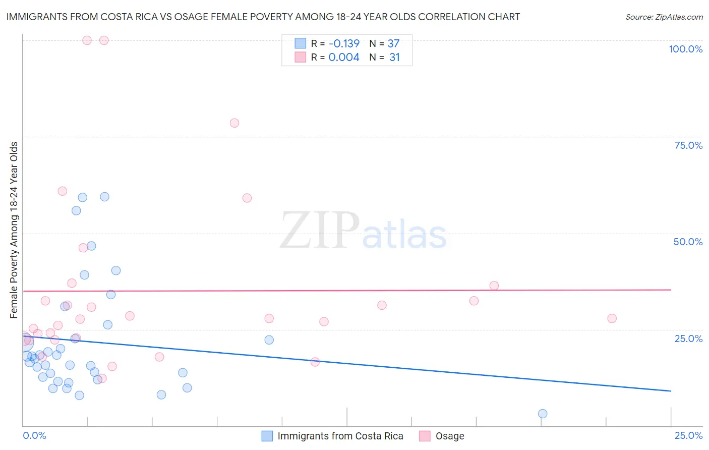 Immigrants from Costa Rica vs Osage Female Poverty Among 18-24 Year Olds