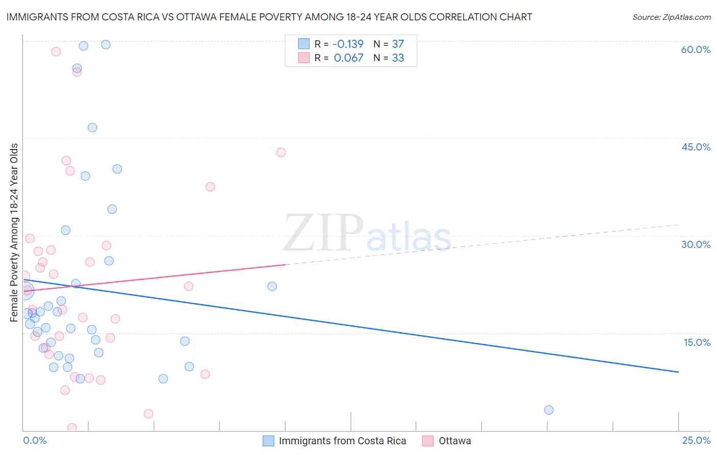 Immigrants from Costa Rica vs Ottawa Female Poverty Among 18-24 Year Olds