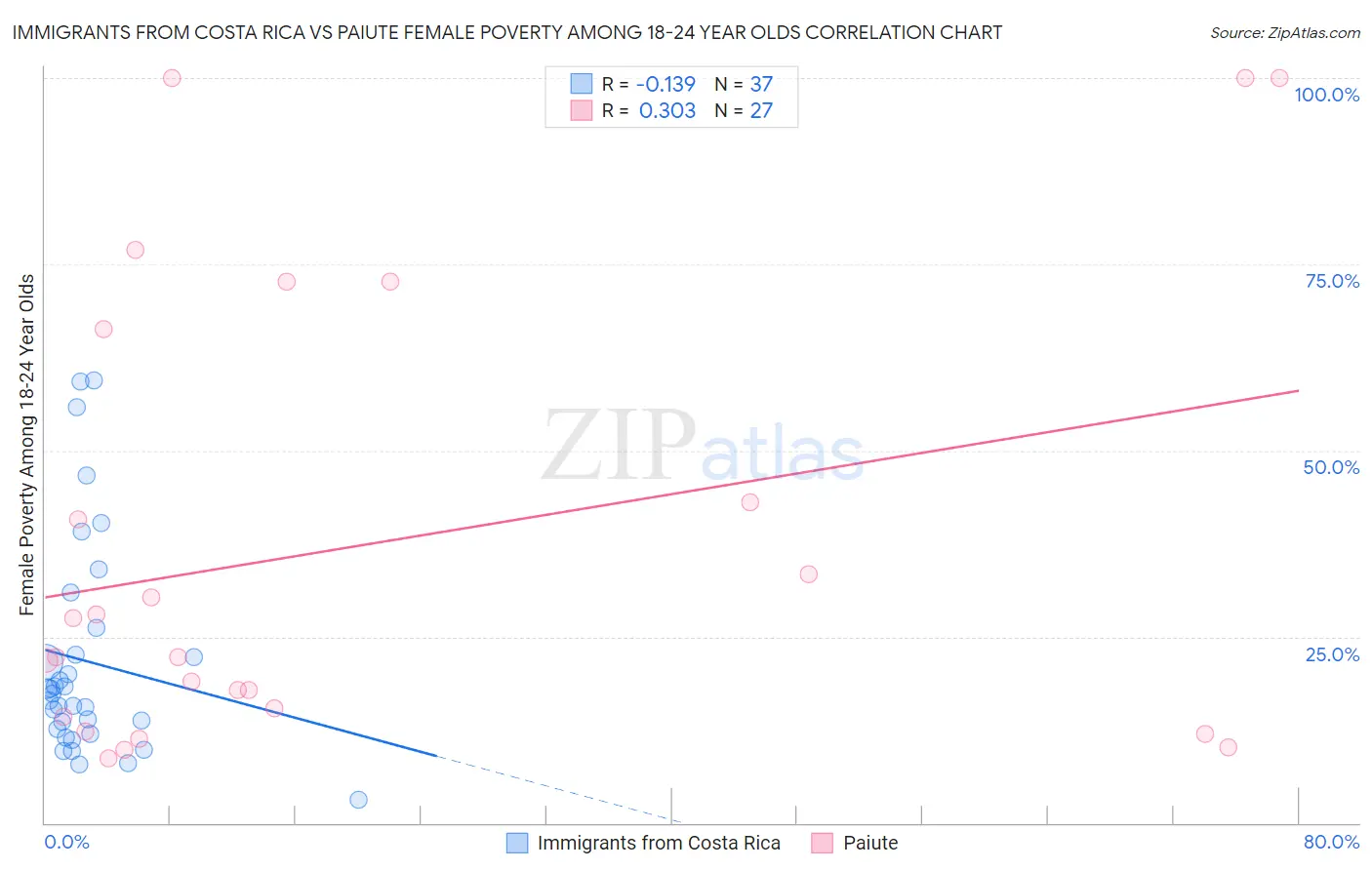 Immigrants from Costa Rica vs Paiute Female Poverty Among 18-24 Year Olds