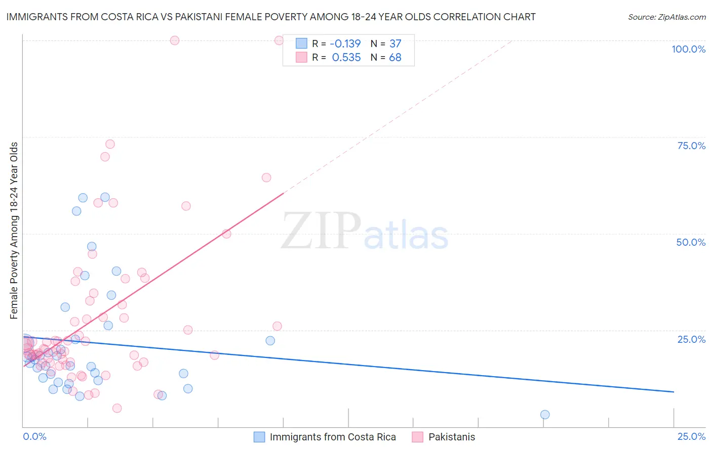 Immigrants from Costa Rica vs Pakistani Female Poverty Among 18-24 Year Olds