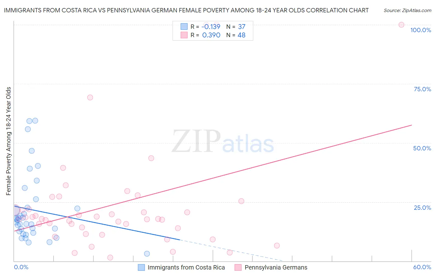Immigrants from Costa Rica vs Pennsylvania German Female Poverty Among 18-24 Year Olds