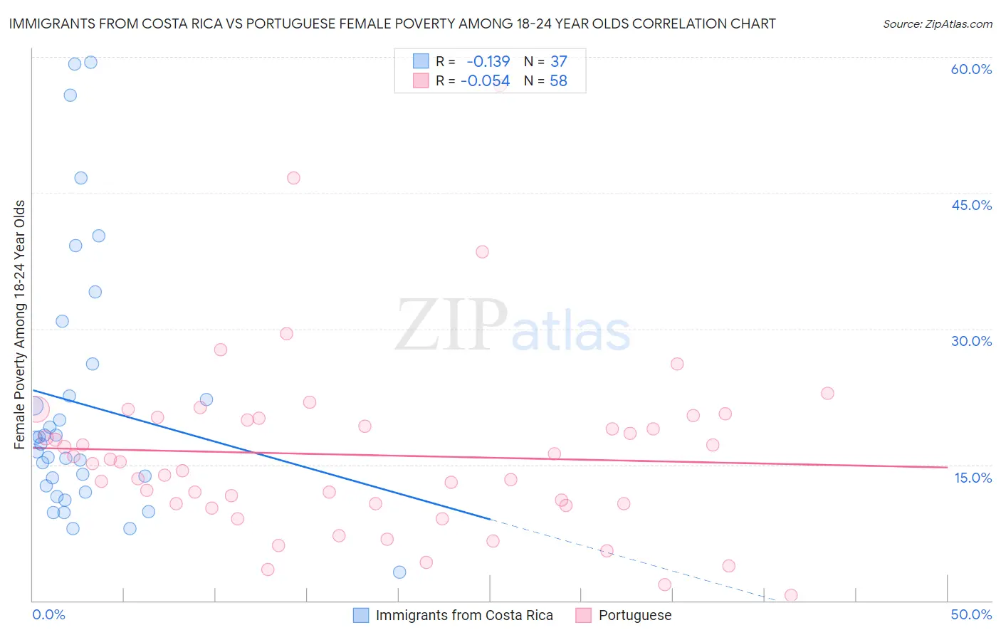 Immigrants from Costa Rica vs Portuguese Female Poverty Among 18-24 Year Olds
