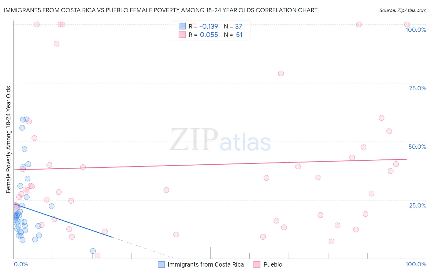 Immigrants from Costa Rica vs Pueblo Female Poverty Among 18-24 Year Olds