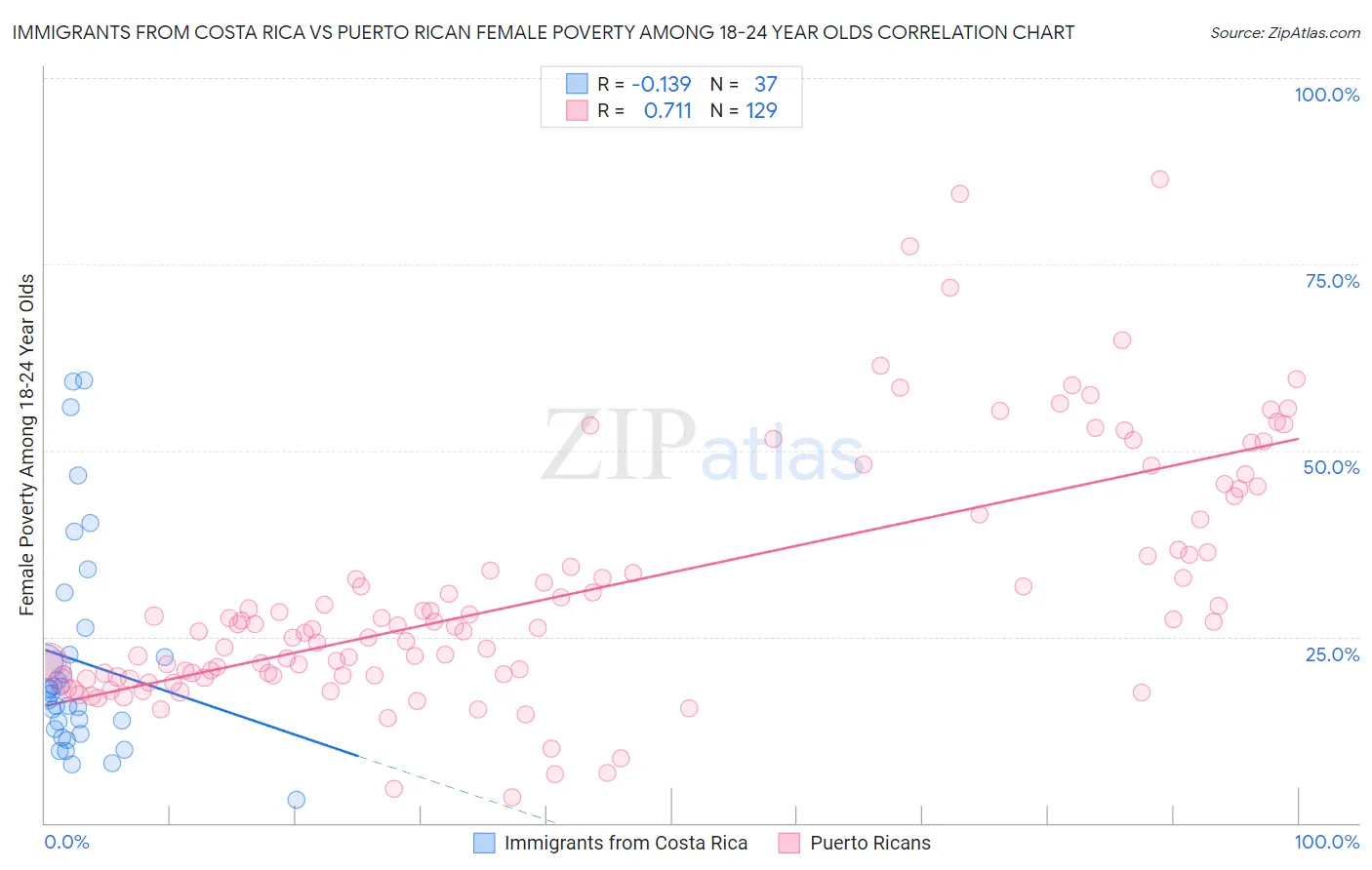 Immigrants from Costa Rica vs Puerto Rican Female Poverty Among 18-24 Year Olds