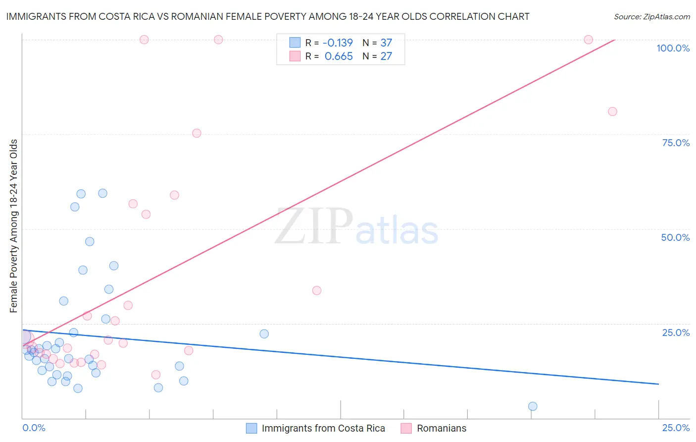 Immigrants from Costa Rica vs Romanian Female Poverty Among 18-24 Year Olds