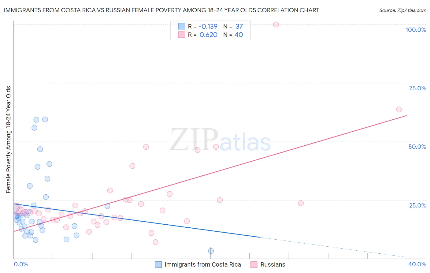 Immigrants from Costa Rica vs Russian Female Poverty Among 18-24 Year Olds